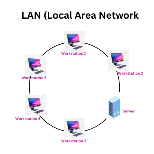 LAN