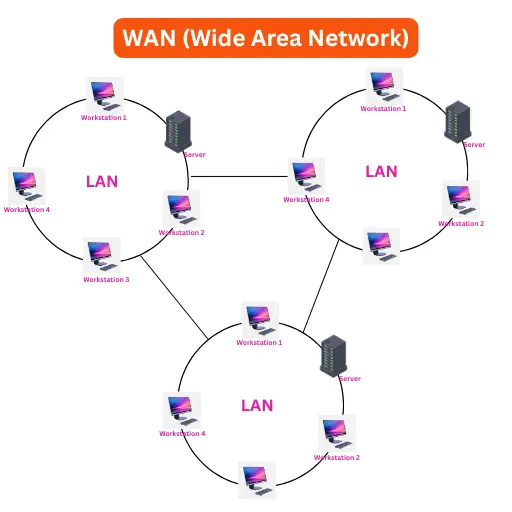 WAN