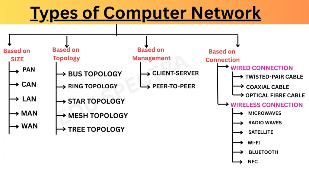 types of network edu spectra